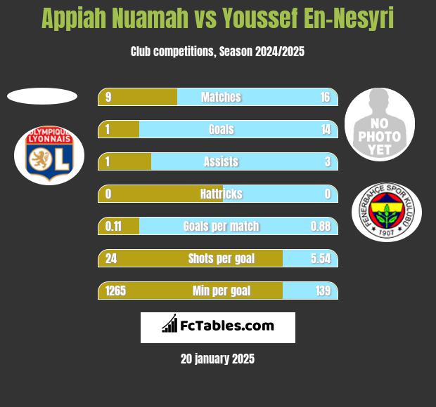 Appiah Nuamah vs Youssef En-Nesyri h2h player stats