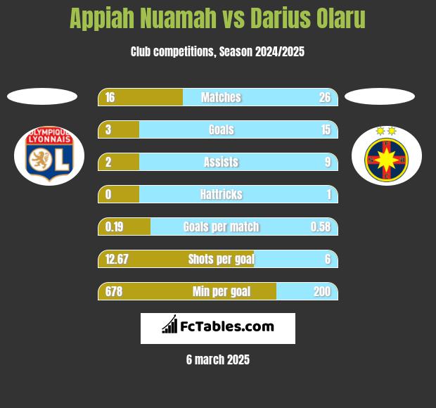 Appiah Nuamah vs Darius Olaru h2h player stats