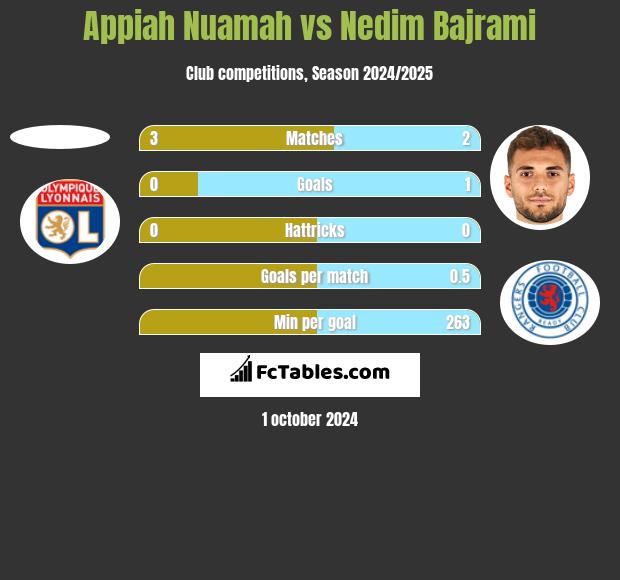 Appiah Nuamah vs Nedim Bajrami h2h player stats