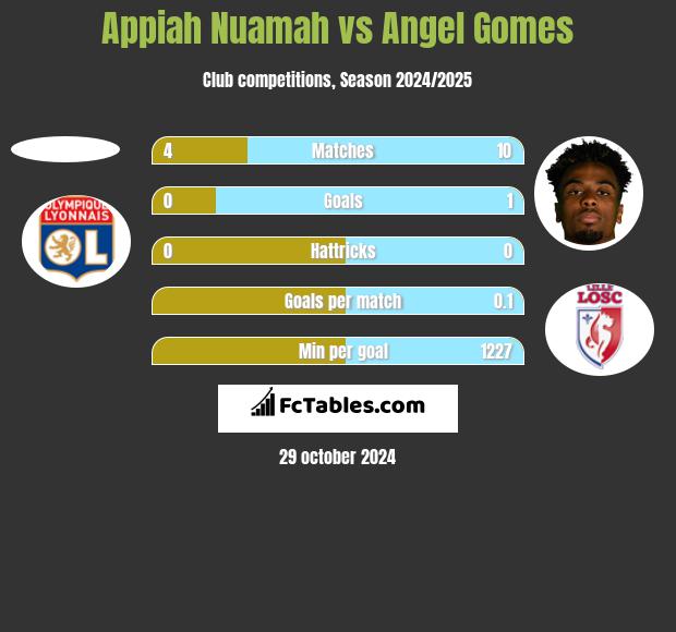 Appiah Nuamah vs Angel Gomes h2h player stats