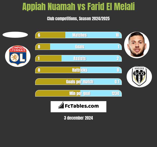 Appiah Nuamah vs Farid El Melali h2h player stats