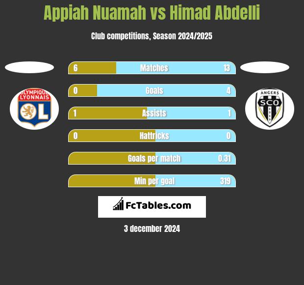 Appiah Nuamah vs Himad Abdelli h2h player stats