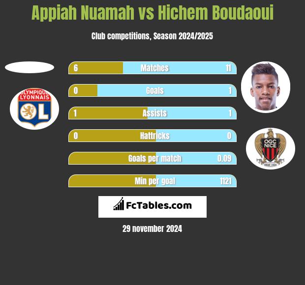 Appiah Nuamah vs Hichem Boudaoui h2h player stats