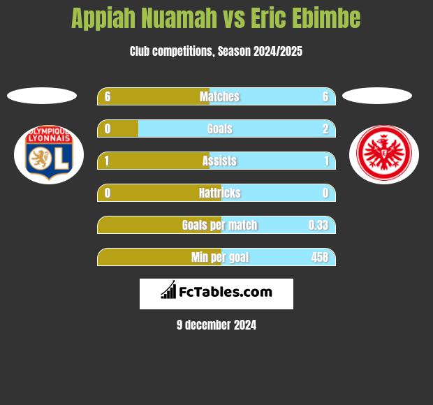 Appiah Nuamah vs Eric Ebimbe h2h player stats