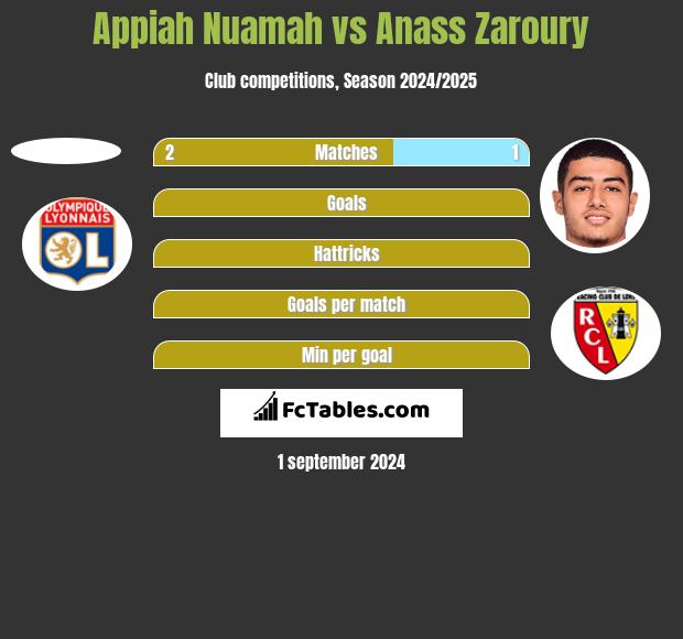 Appiah Nuamah vs Anass Zaroury h2h player stats