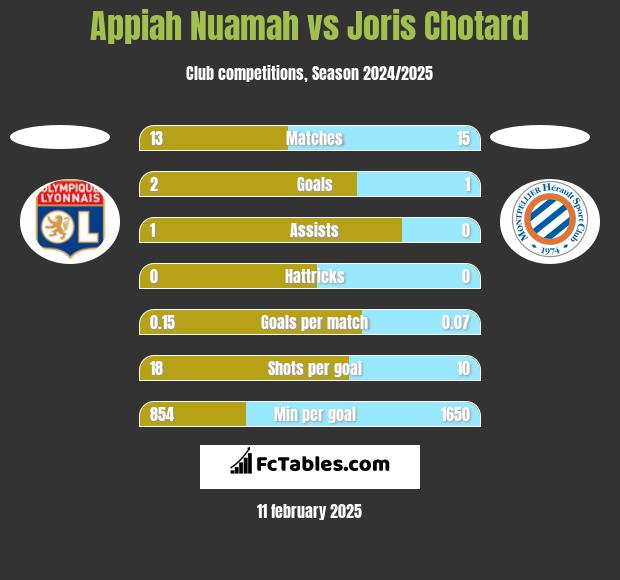 Appiah Nuamah vs Joris Chotard h2h player stats