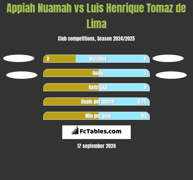 Appiah Nuamah vs Luis Henrique Tomaz de Lima h2h player stats