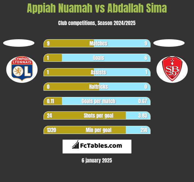 Appiah Nuamah vs Abdallah Sima h2h player stats