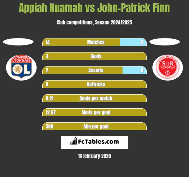 Appiah Nuamah vs John-Patrick Finn h2h player stats