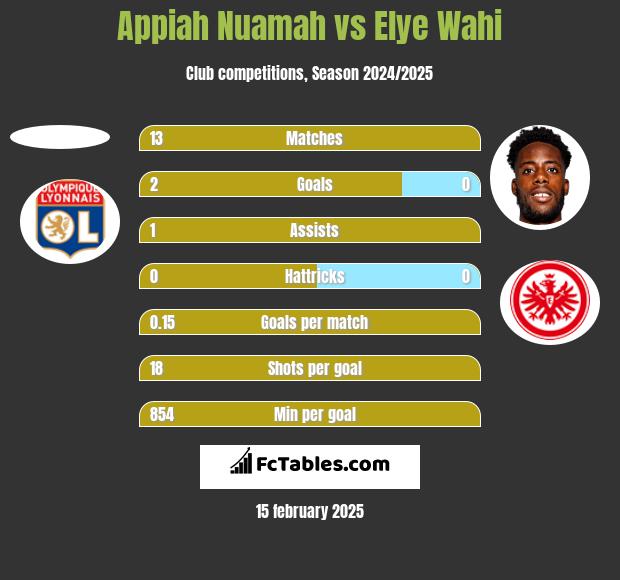 Appiah Nuamah vs Elye Wahi h2h player stats