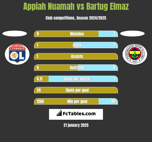 Appiah Nuamah vs Bartug Elmaz h2h player stats