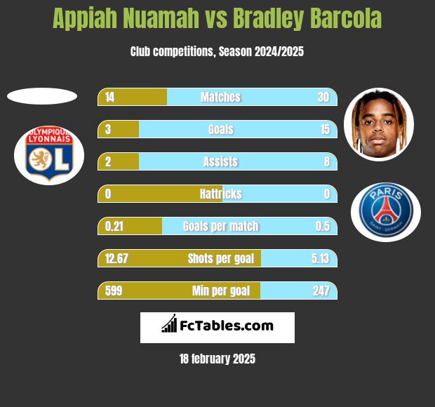 Appiah Nuamah vs Bradley Barcola h2h player stats