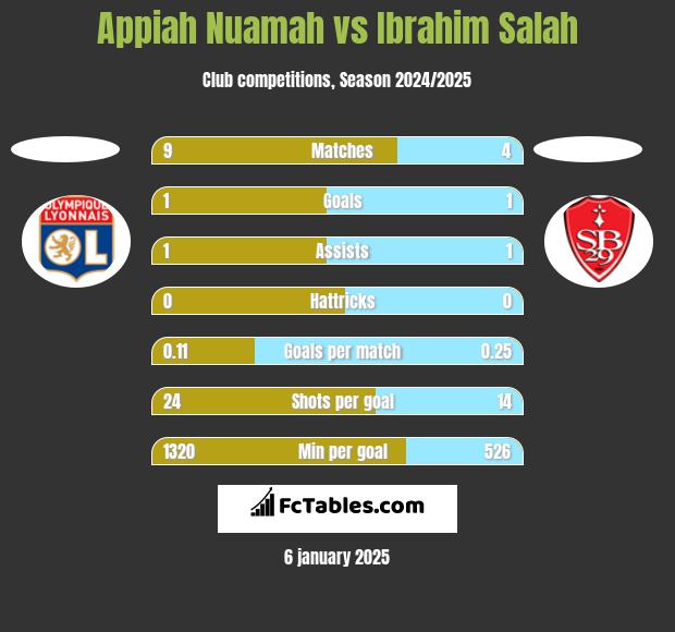 Appiah Nuamah vs Ibrahim Salah h2h player stats