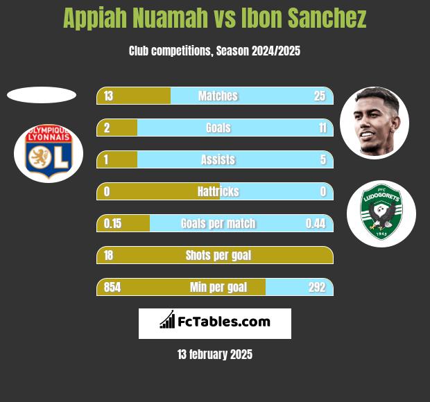 Appiah Nuamah vs Ibon Sanchez h2h player stats