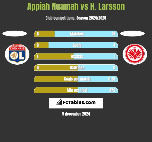 Appiah Nuamah vs H. Larsson h2h player stats