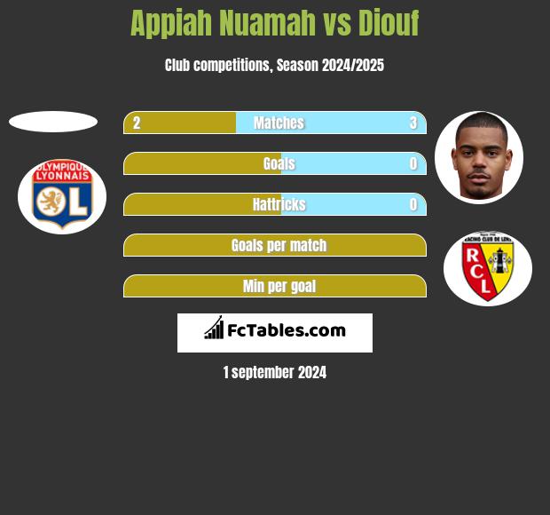 Appiah Nuamah vs Diouf h2h player stats