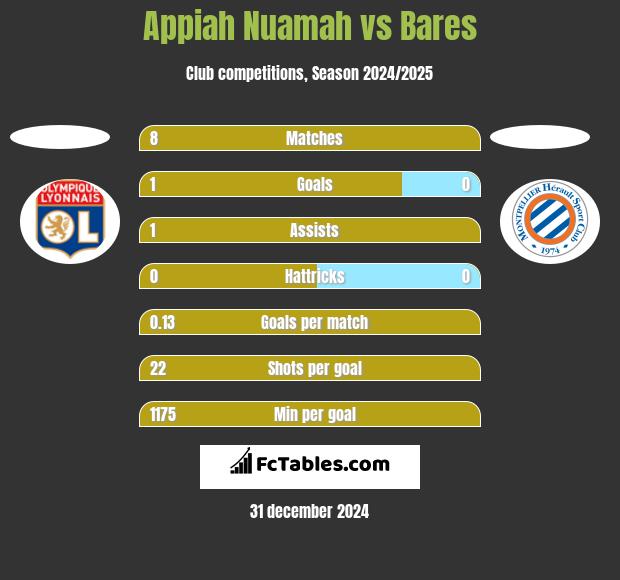 Appiah Nuamah vs Bares h2h player stats