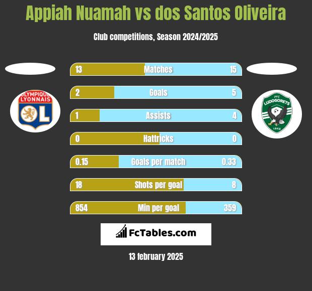 Appiah Nuamah vs dos Santos Oliveira h2h player stats