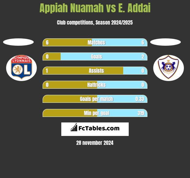 Appiah Nuamah vs E. Addai h2h player stats