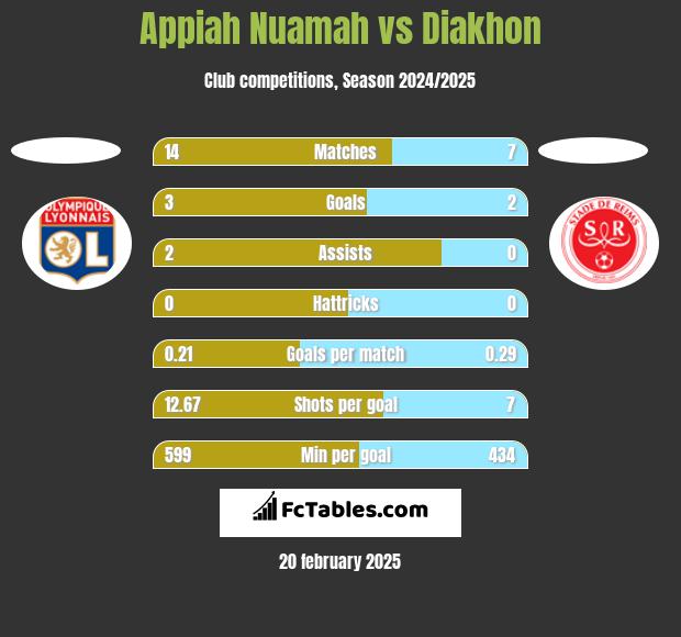 Appiah Nuamah vs Diakhon h2h player stats