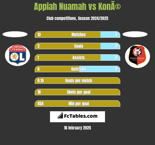 Appiah Nuamah vs KonÃ© h2h player stats