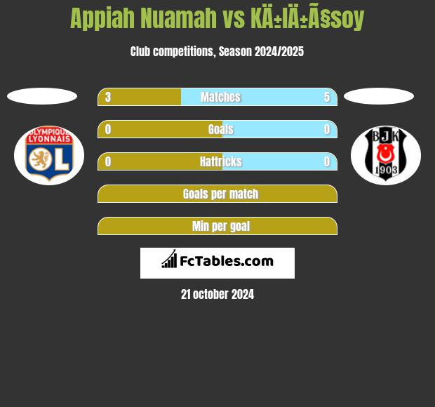 Appiah Nuamah vs KÄ±lÄ±Ã§soy h2h player stats