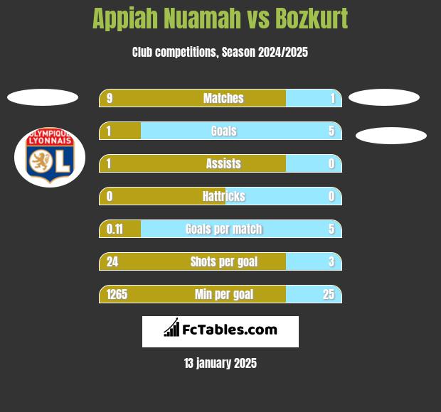 Appiah Nuamah vs Bozkurt h2h player stats