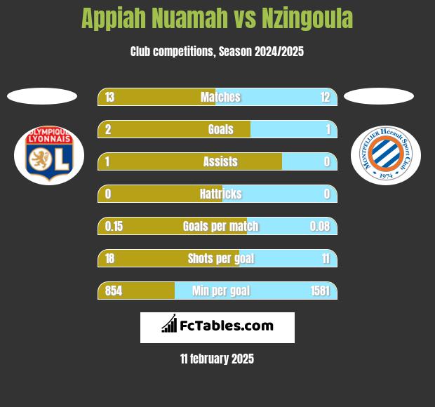 Appiah Nuamah vs Nzingoula h2h player stats