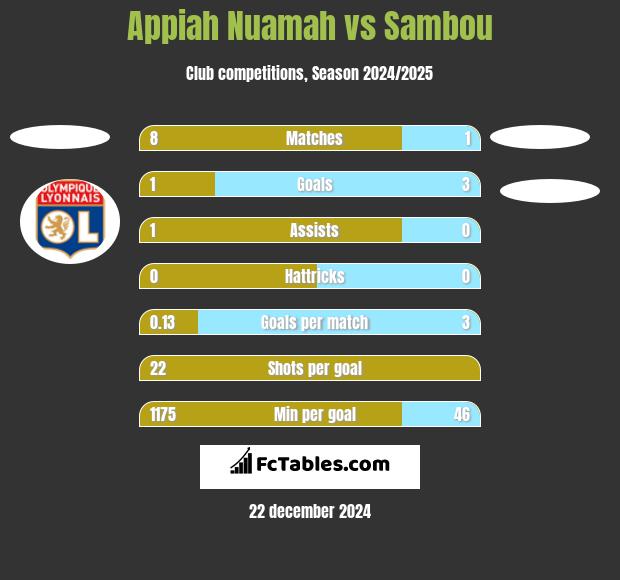 Appiah Nuamah vs Sambou h2h player stats