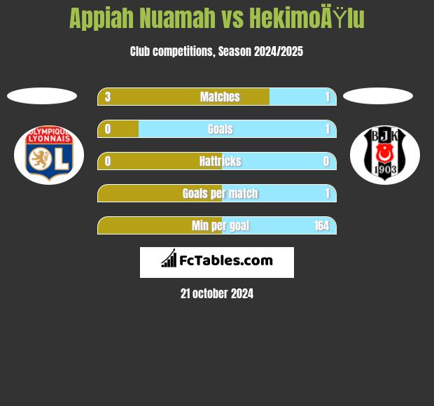 Appiah Nuamah vs HekimoÄŸlu h2h player stats