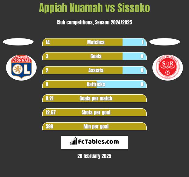 Appiah Nuamah vs Sissoko h2h player stats