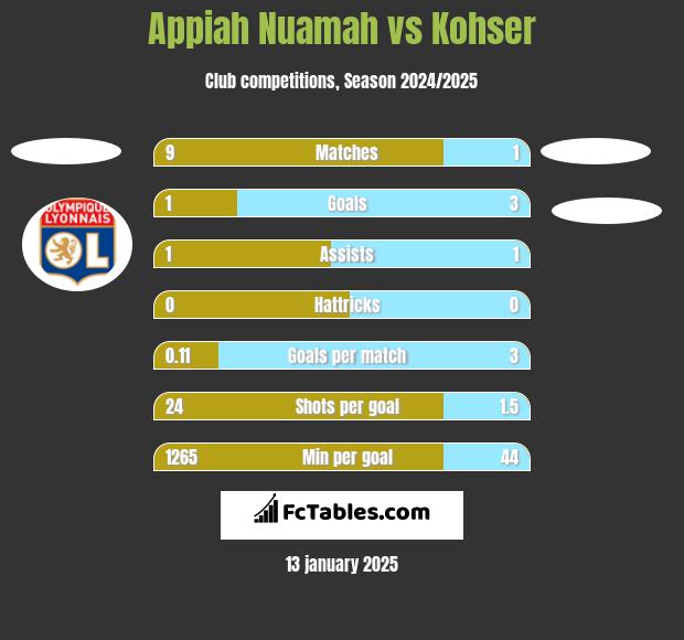 Appiah Nuamah vs Kohser h2h player stats