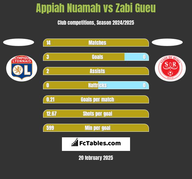 Appiah Nuamah vs Zabi Gueu h2h player stats