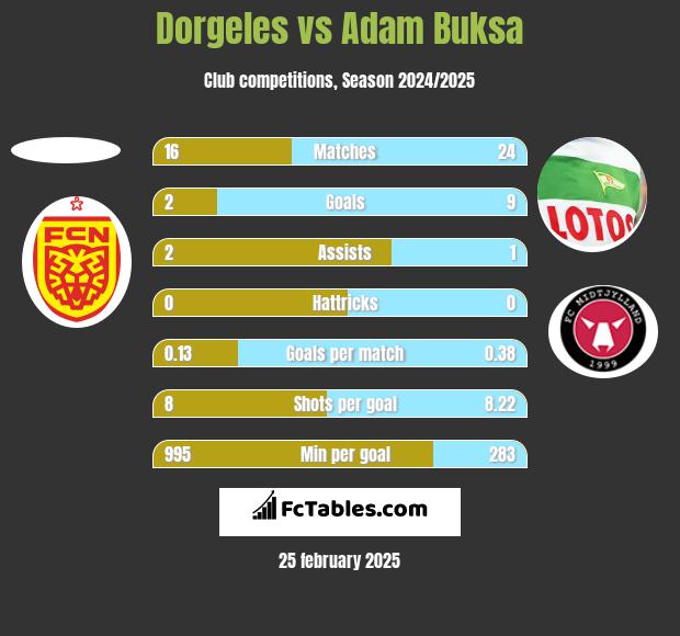 Dorgeles vs Adam Buksa h2h player stats