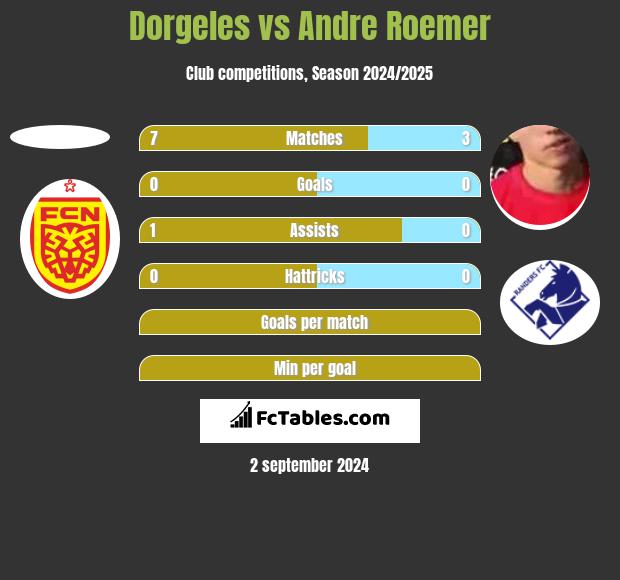 Dorgeles vs Andre Roemer h2h player stats