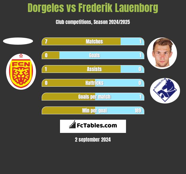 Dorgeles vs Frederik Lauenborg h2h player stats