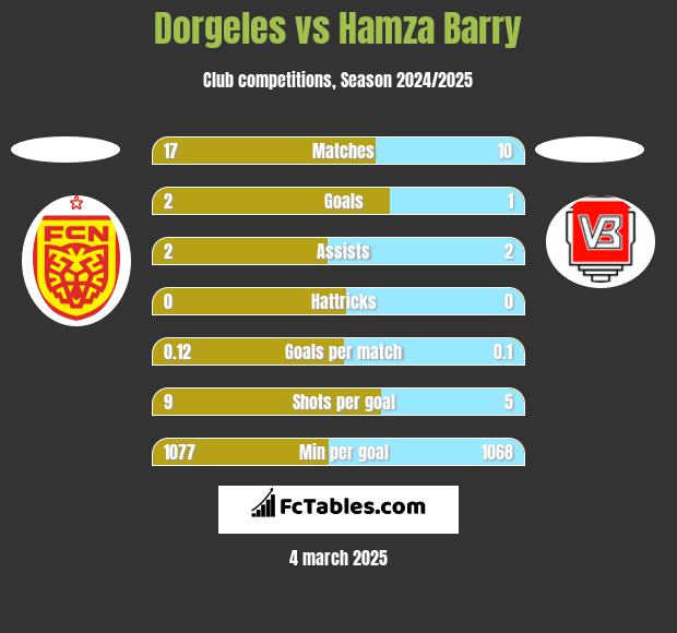 Dorgeles vs Hamza Barry h2h player stats