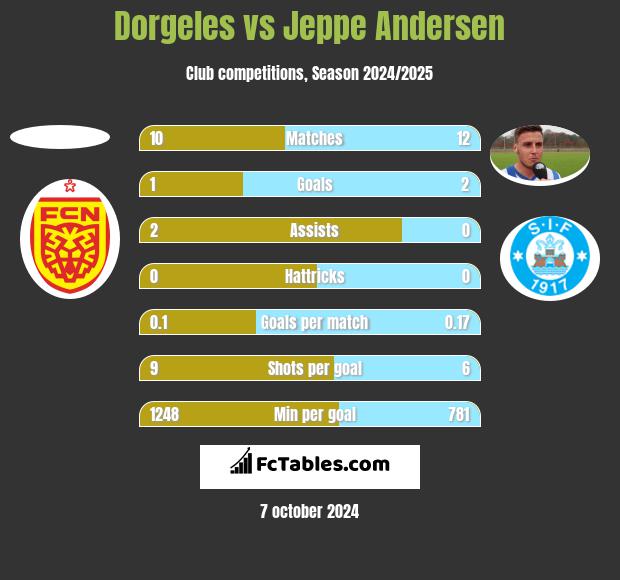 Dorgeles vs Jeppe Andersen h2h player stats