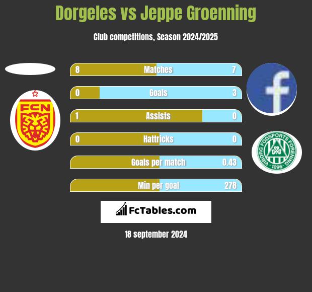 Dorgeles vs Jeppe Groenning h2h player stats