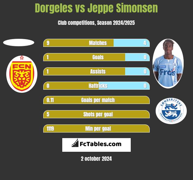 Dorgeles vs Jeppe Simonsen h2h player stats