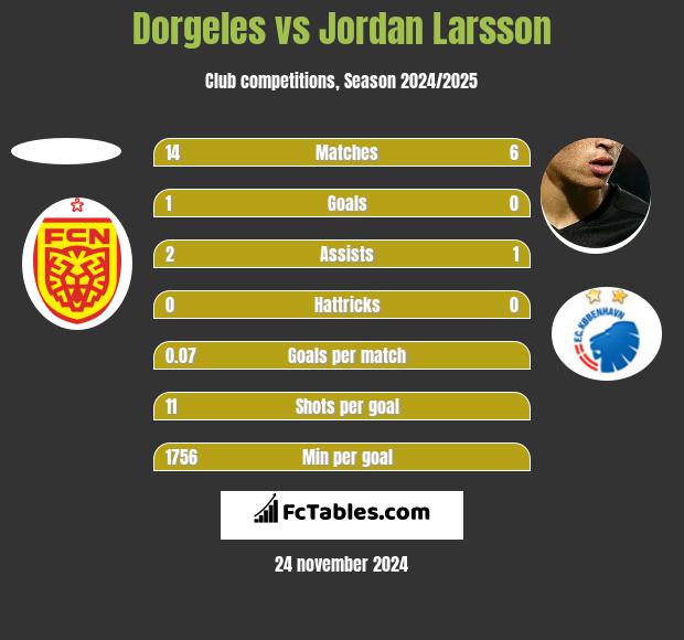 Dorgeles vs Jordan Larsson h2h player stats