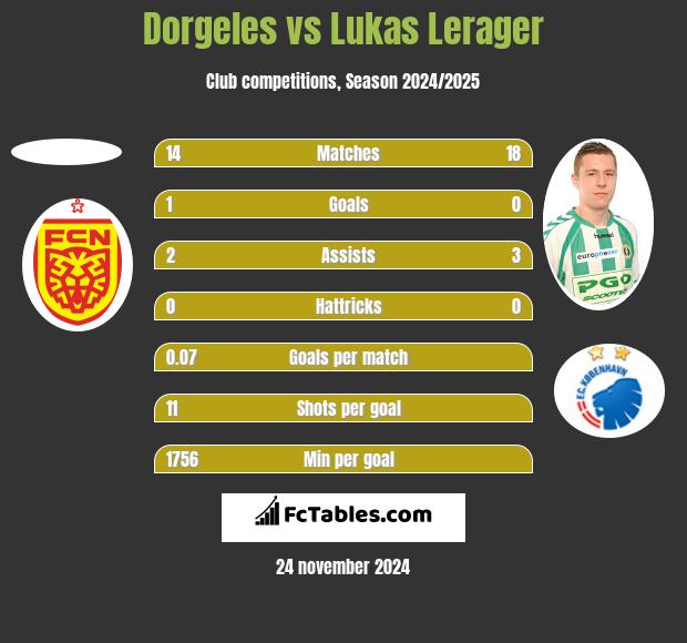 Dorgeles vs Lukas Lerager h2h player stats