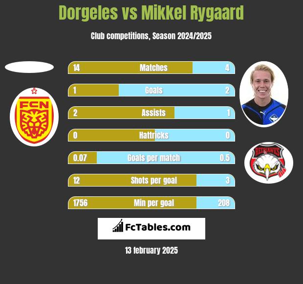 Dorgeles vs Mikkel Rygaard h2h player stats