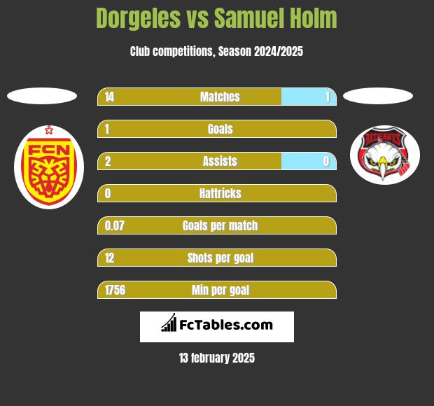 Dorgeles vs Samuel Holm h2h player stats