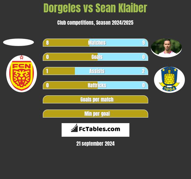 Dorgeles vs Sean Klaiber h2h player stats