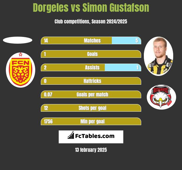 Dorgeles vs Simon Gustafson h2h player stats