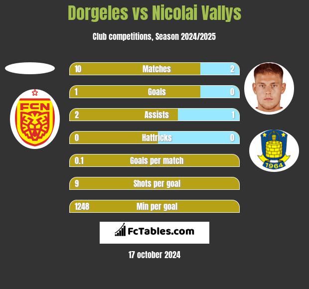 Dorgeles vs Nicolai Vallys h2h player stats