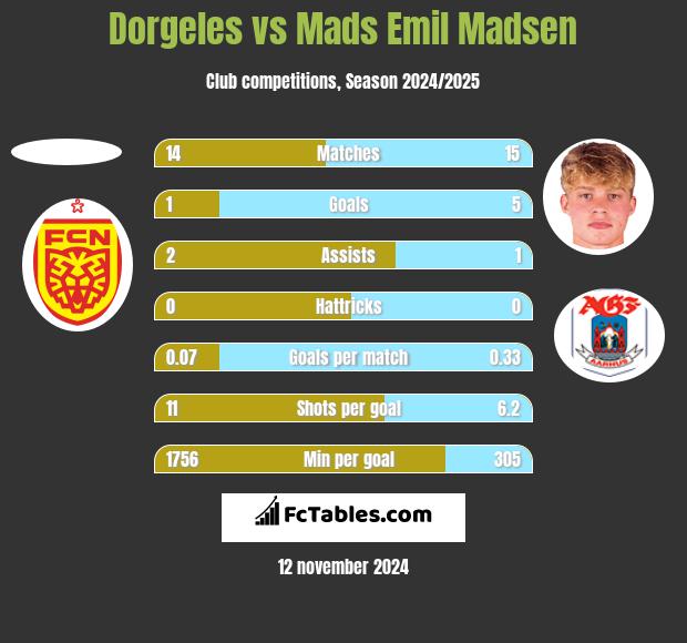 Dorgeles vs Mads Emil Madsen h2h player stats