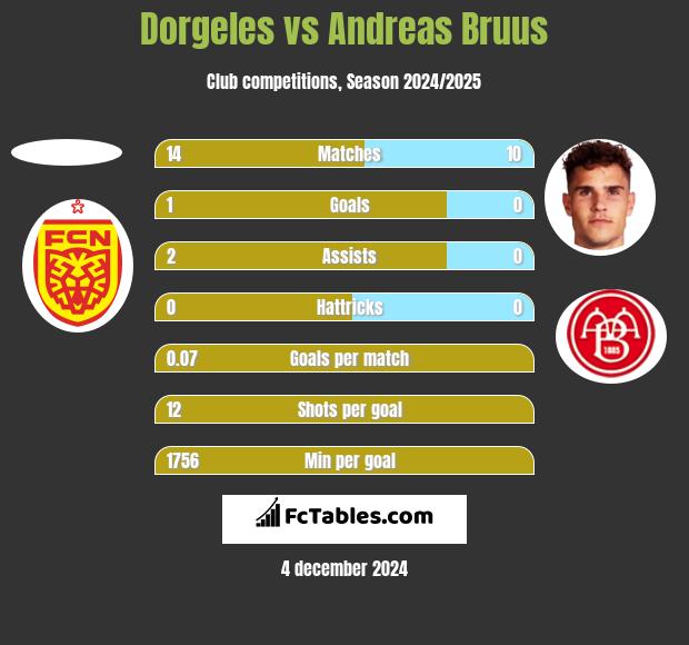 Dorgeles vs Andreas Bruus h2h player stats