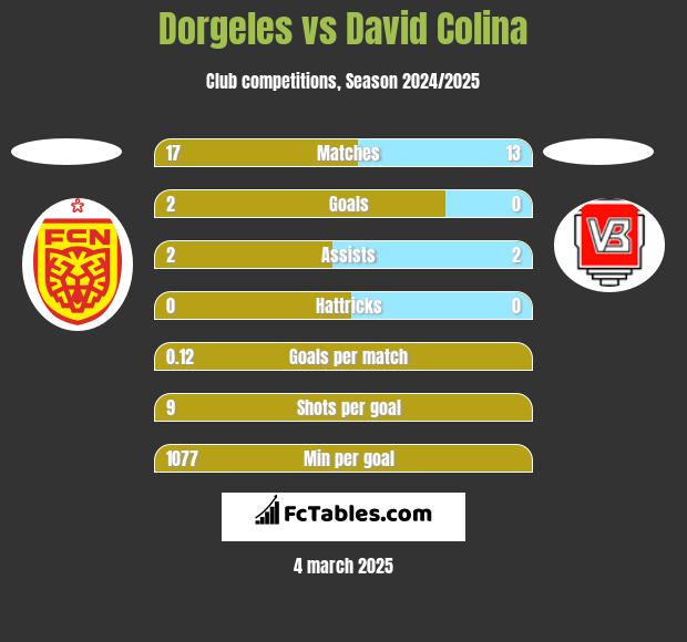 Dorgeles vs David Colina h2h player stats